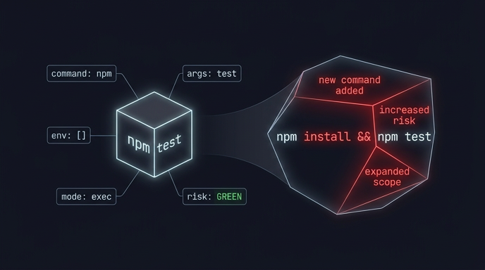 Diagram showing an approved command as a clean teal cube becoming a red irregular shape when scope drifts — visualizing Guardrail's drift detection.